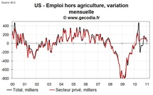 Emploi et taux de chômage USA janvier 2011 : taux de participation en chute libre