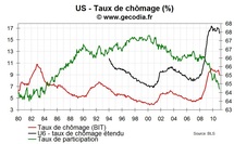 Emploi et taux de chômage USA janvier 2011 : taux de participation en chute libre