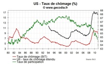 Emploi et taux de chômage USA janvier 2011 : taux de participation en chute libre Emploi et taux de chômage USA janvier 2011 : taux de participation en chute libre