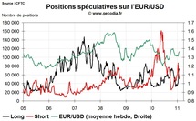 Forex Hedge Fund Watch : spéculateurs sur le marché des changes (7 février 2011)