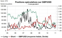 Forex Hedge Fund Watch : spéculateurs sur le marché des changes (7 février 2011)