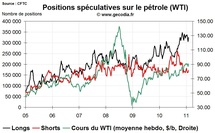 Commo Hedge Fund Watch : la spéculation sur l’or, le pétrole et l’argent (7 février 2011)