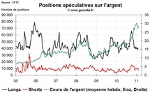 Commo Hedge Fund Watch : la spéculation sur l’or, le pétrole et l’argent (7 février 2011)