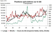 Grain Hedge Fund Watch : la spéculation sur le blé, le maïs et le soja (7 février 2011) Grain Hedge Fund Watch : la spéculation sur le blé, le maïs et le soja (7 février 2011)