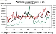 Grain Hedge Fund Watch : la spéculation sur le blé, le maïs et le soja (7 février 2011)