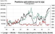 Grain Hedge Fund Watch : la spéculation sur le blé, le maïs et le soja (7 février 2011) Grain Hedge Fund Watch : la spéculation sur le blé, le maïs et le soja (7 février 2011)
