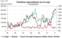 Grain Hedge Fund Watch : la spéculation sur le blé, le maïs et le soja (7 février 2011)