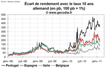 Crise de la dette en zone euro : la contagion est enrayée Crise de la dette en zone euro : la contagion est enrayée