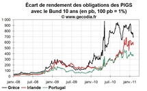 Crise de la dette en zone euro : la contagion est enrayée