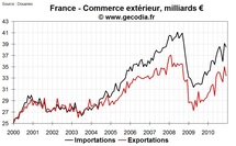 Commerce extérieur France décembre 2010 : le déficit se creuse Commerce extérieur France décembre 2010 : le déficit se creuse