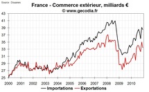 Commerce extérieur France décembre 2010 : le déficit se creuse