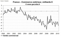 Commerce extérieur France décembre 2010 : le déficit se creuse