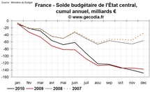 Déficit public et dette publique en France en 2010 : une année record