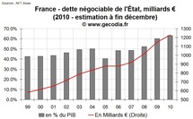 Déficit public et dette publique en France en 2010 : une année record