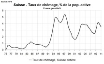 Nouvelle amélioration sur le front du chômage en Suisse