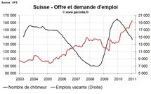 Nouvelle amélioration sur le front du chômage en Suisse