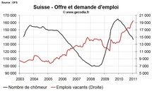 Nouvelle amélioration sur le front du chômage en Suisse Nouvelle amélioration sur le front du chômage en Suisse