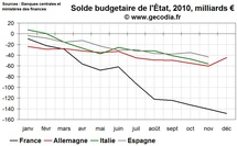 Déficit public comparé : France Allemagne Italie et Espagne fin 2010 Déficit public comparé : France Allemagne Italie et Espagne fin 2010