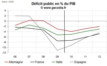Déficit public comparé : France Allemagne Italie et Espagne fin 2010