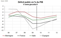 Déficit public comparé : France Allemagne Italie et Espagne fin 2010 Déficit public comparé : France Allemagne Italie et Espagne fin 2010
