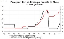 Nouveau tour de vis monétaire en Chine