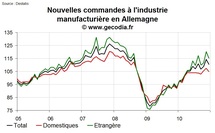 L’industrie allemande a levé le pied en décembre L’industrie allemande a levé le pied en décembre