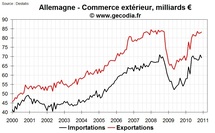 L’industrie allemande a levé le pied en décembre L’industrie allemande a levé le pied en décembre