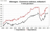 L’industrie allemande a levé le pied en décembre