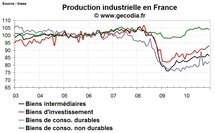 La production industrielle en France a connu une année de rattrapage en 2010 La production industrielle en France a connu une année de rattrapage en 2010