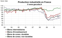 La production industrielle en France a connu une année de rattrapage en 2010