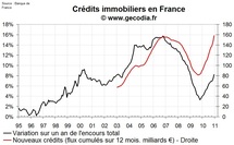 Nouveaux crédits immobiliers en France 2010 : une année de reprise en V