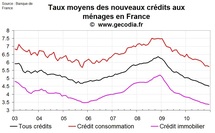 Nouveaux crédits immobiliers en France 2010 : une année de reprise en V