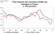 La remontée des taux d’intérêt immobiliers est inévitable La remontée des taux d’intérêt immobiliers est inévitable