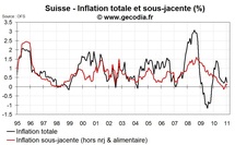 Inflation en Suisse janvier 2010 : faible