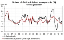 Inflation en Suisse janvier 2010 : faible Inflation en Suisse janvier 2010 : faible