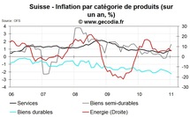 Inflation en Suisse janvier 2010 : faible