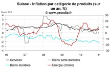 Inflation en Suisse janvier 2010 : faible Inflation en Suisse janvier 2010 : faible