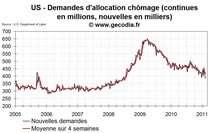 Nombre de chômeurs aux USA : forte baisse Nombre de chômeurs aux USA : forte baisse