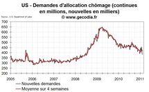 Nombre de chômeurs aux USA : forte baisse