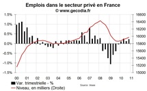 Créations d’emploi en France T4 2010 : une nouvelle fois faibles et dépendantes de l’intérim Créations d’emploi en France T4 2010 : une nouvelle fois faibles et dépendantes de l’intérim