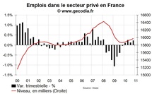 Créations d’emploi en France T4 2010 : une nouvelle fois faibles et dépendantes de l’intérim