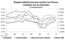 Créations d’emploi en France T4 2010 : une nouvelle fois faibles et dépendantes de l’intérim