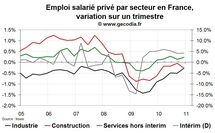 Créations d’emploi en France T4 2010 : une nouvelle fois faibles et dépendantes de l’intérim Créations d’emploi en France T4 2010 : une nouvelle fois faibles et dépendantes de l’intérim