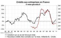 Crédit bancaire aux entreprises France en 2010 : pas de reprise