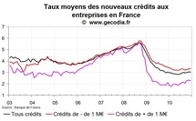 Crédit bancaire aux entreprises France en 2010 : pas de reprise
