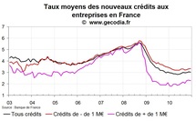 Crédit bancaire aux entreprises France en 2010 : pas de reprise Crédit bancaire aux entreprises France en 2010 : pas de reprise