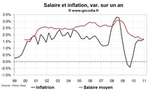 Salaire moyen en France au T4 2010 : gains de pouvoir d’achat nuls
