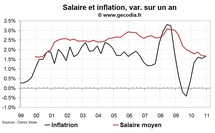 Salaire moyen en France au T4 2010 : gains de pouvoir d’achat nuls Salaire moyen en France au T4 2010 : gains de pouvoir d’achat nuls