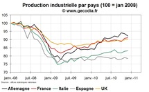 Production industrielle en Europe : le grand écart entre les pays Production industrielle en Europe : le grand écart entre les pays