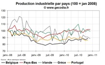 Production industrielle en Europe : le grand écart entre les pays Production industrielle en Europe : le grand écart entre les pays
